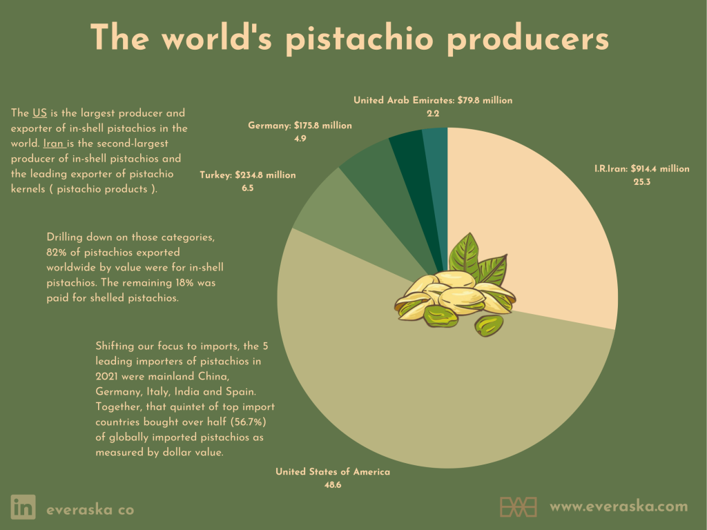 Who Is The Largest Producer Of Pistachios at Darcy Sigler blog